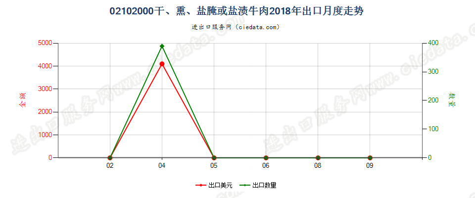 02102000干、熏、盐腌或盐渍牛肉出口2018年月度走势图