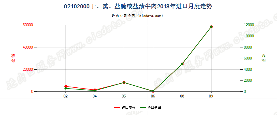 02102000干、熏、盐腌或盐渍牛肉进口2018年月度走势图