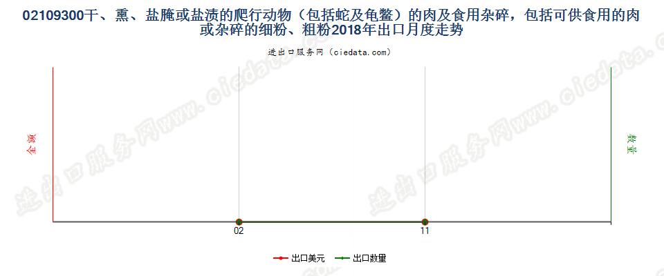 02109300干、熏、盐腌或盐渍的爬行动物（包括蛇及龟鳖）的肉及食用杂碎，包括可供食用的肉或杂碎的细粉、粗粉出口2018年月度走势图