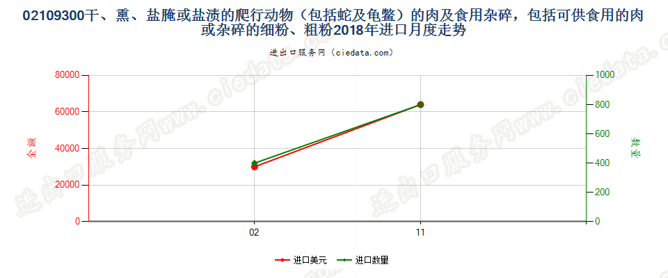 02109300干、熏、盐腌或盐渍的爬行动物（包括蛇及龟鳖）的肉及食用杂碎，包括可供食用的肉或杂碎的细粉、粗粉进口2018年月度走势图