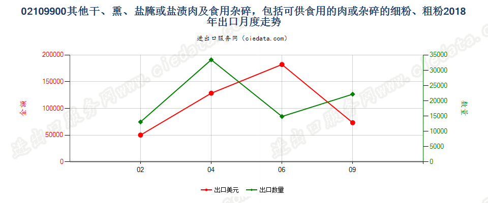 02109900其他干、熏、盐腌或盐渍肉及食用杂碎，包括可供食用的肉或杂碎的细粉、粗粉出口2018年月度走势图