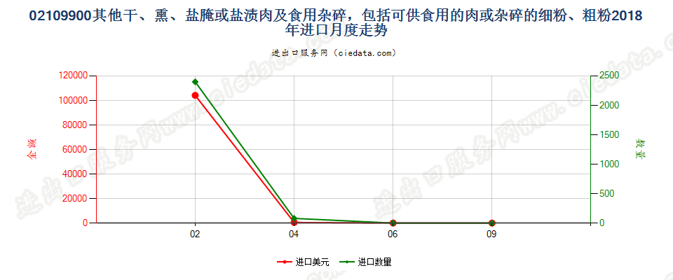 02109900其他干、熏、盐腌或盐渍肉及食用杂碎，包括可供食用的肉或杂碎的细粉、粗粉进口2018年月度走势图