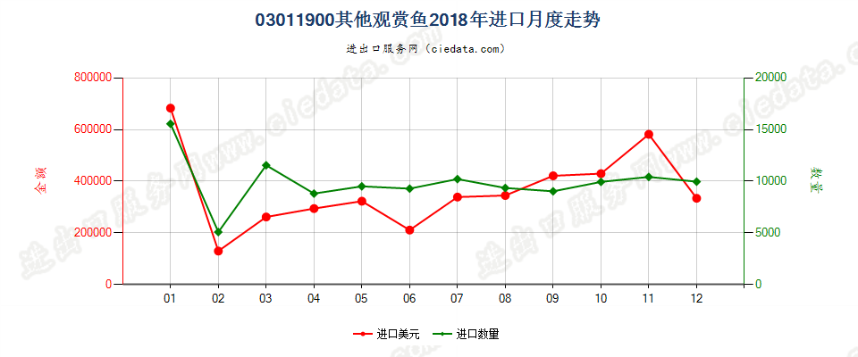 03011900其他观赏鱼进口2018年月度走势图