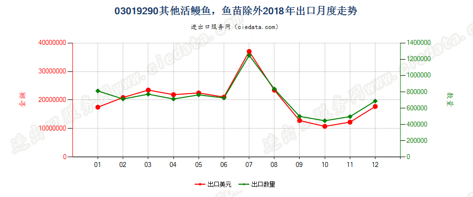 03019290其他活鳗鱼，鱼苗除外出口2018年月度走势图