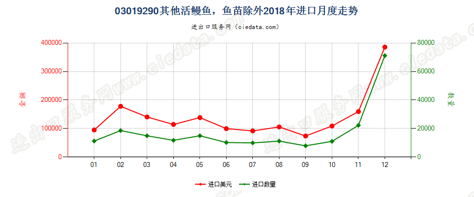 03019290其他活鳗鱼，鱼苗除外进口2018年月度走势图