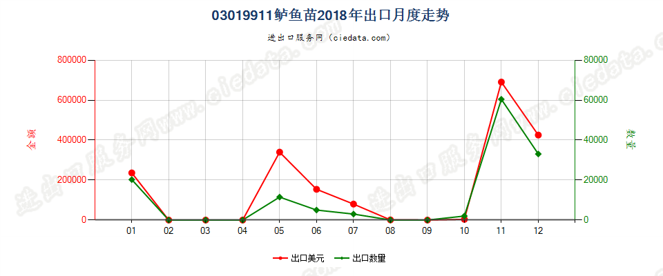 03019911鲈鱼苗出口2018年月度走势图