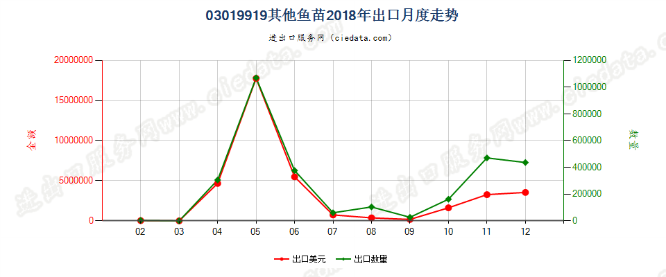 03019919其他鱼苗出口2018年月度走势图