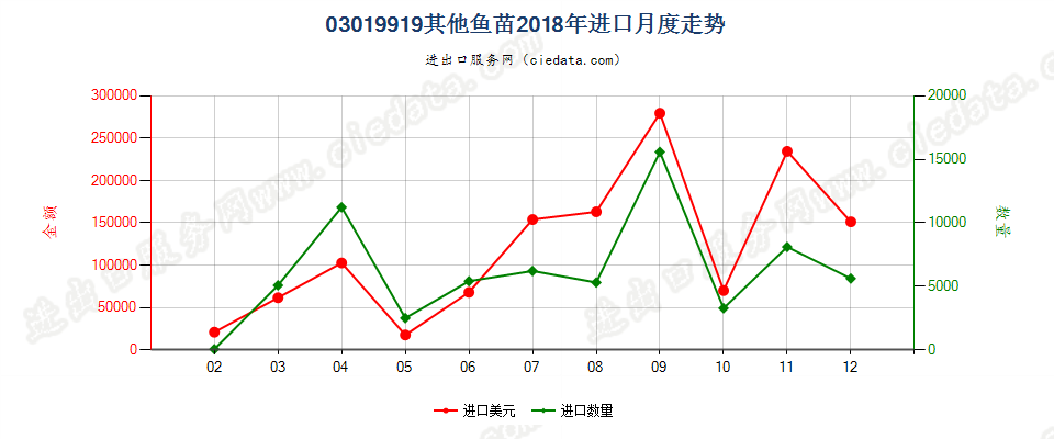 03019919其他鱼苗进口2018年月度走势图