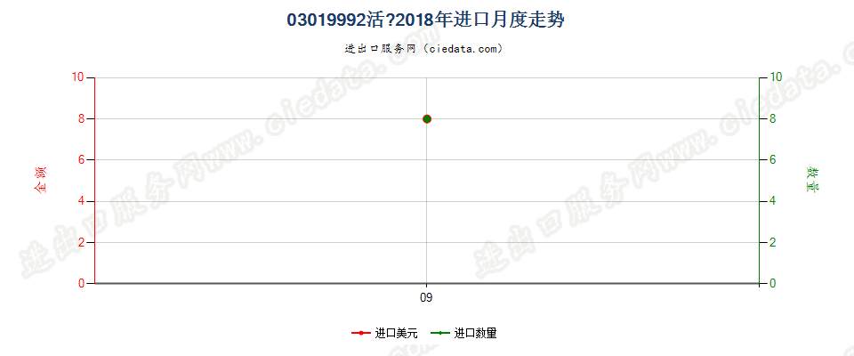 03019992活的鲀进口2018年月度走势图