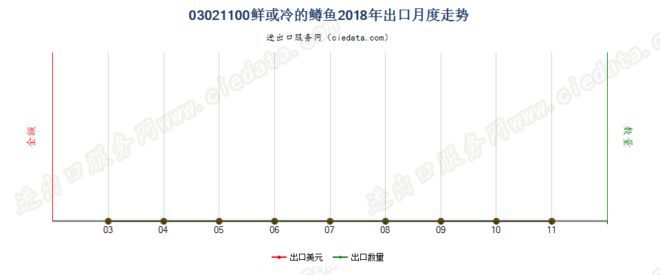 03021100鲜或冷的鳟鱼出口2018年月度走势图