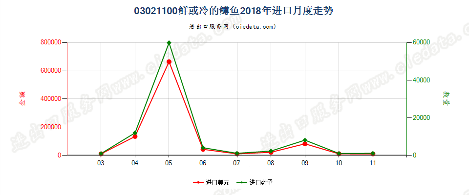 03021100鲜或冷的鳟鱼进口2018年月度走势图