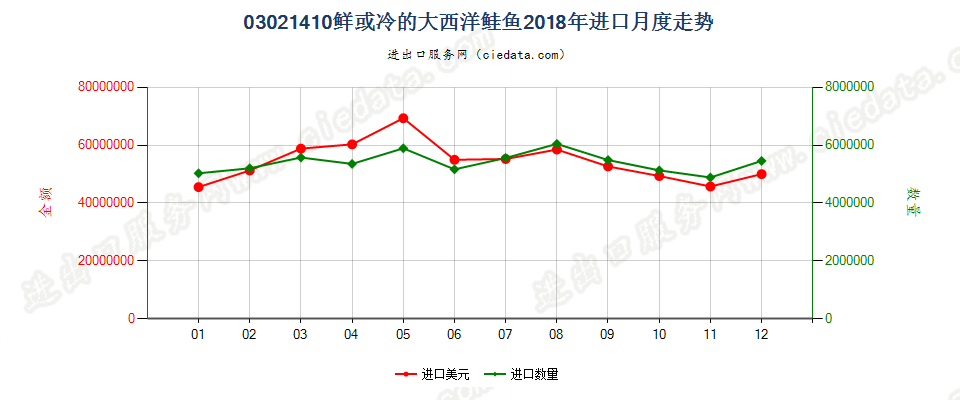 03021410鲜或冷的大西洋鲑鱼进口2018年月度走势图