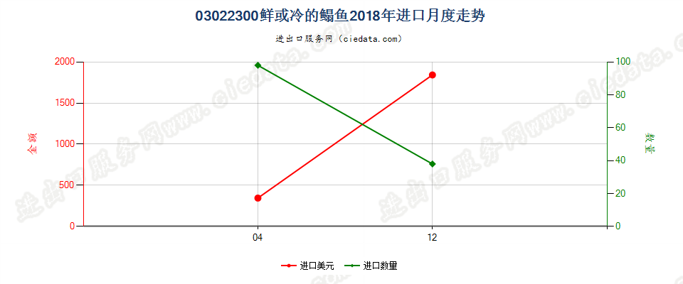 03022300鲜或冷的鳎鱼进口2018年月度走势图