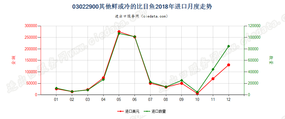 03022900其他鲜或冷的比目鱼进口2018年月度走势图