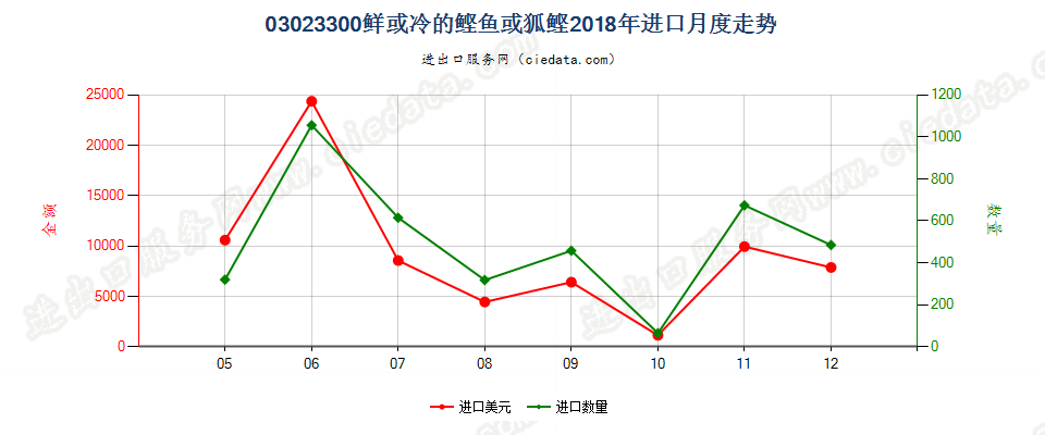 03023300鲜或冷鲣进口2018年月度走势图