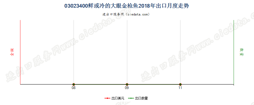 03023400鲜或冷的大眼金枪鱼出口2018年月度走势图