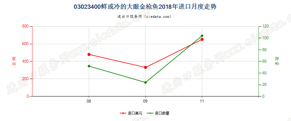 03023400鲜或冷的大眼金枪鱼进口2018年月度走势图