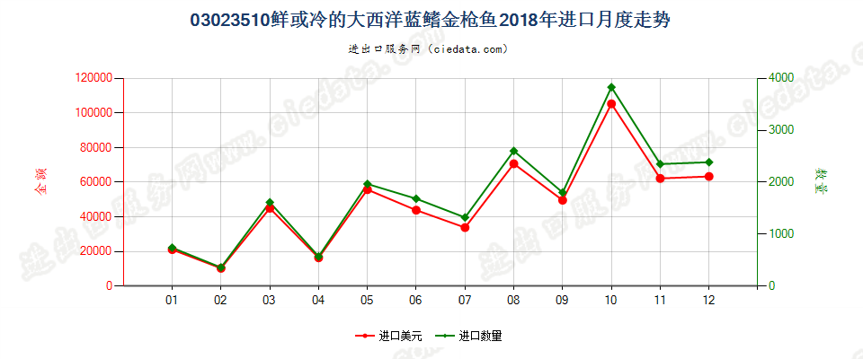 03023510鲜或冷的大西洋蓝鳍金枪鱼进口2018年月度走势图