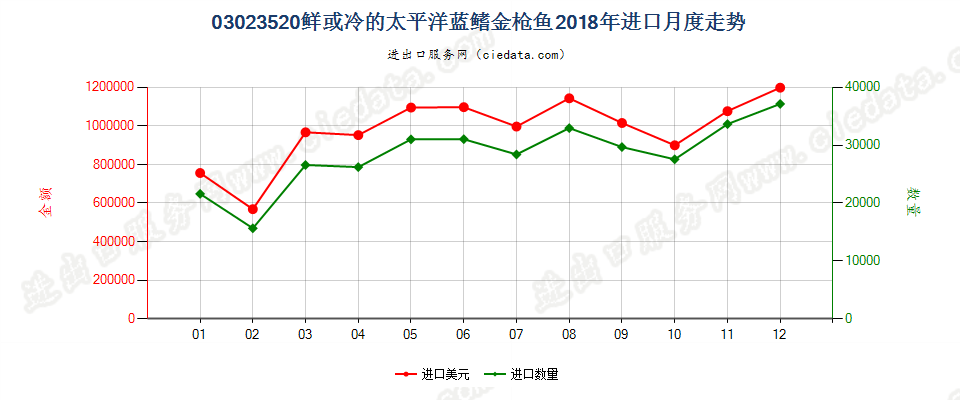 03023520鲜或冷的太平洋蓝鳍金枪鱼进口2018年月度走势图