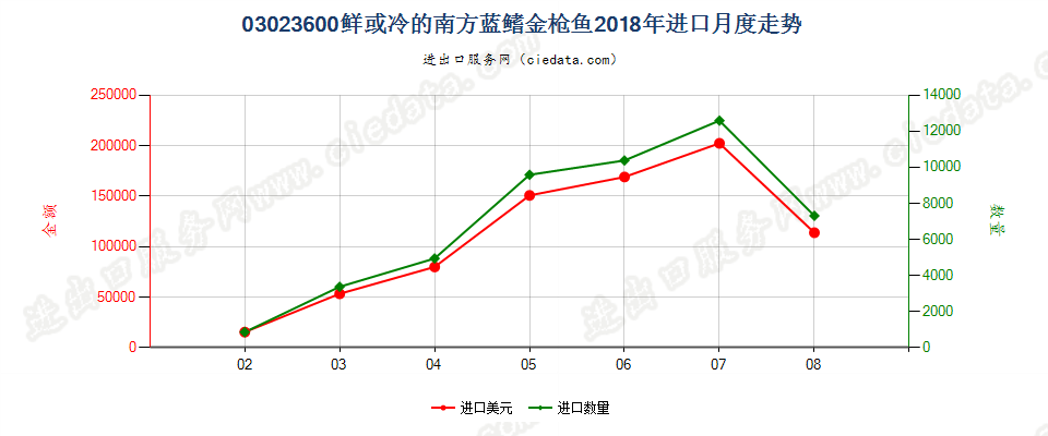 03023600鲜或冷的南方蓝鳍金枪鱼进口2018年月度走势图