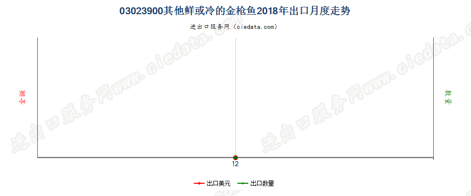 03023900其他鲜或冷的金枪鱼出口2018年月度走势图