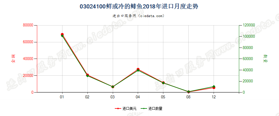 03024100鲜或冷的鲱鱼进口2018年月度走势图