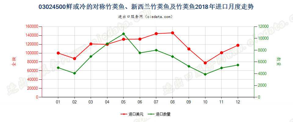 03024500鲜或冷的对称竹荚鱼、新西兰竹荚鱼及竹荚鱼进口2018年月度走势图