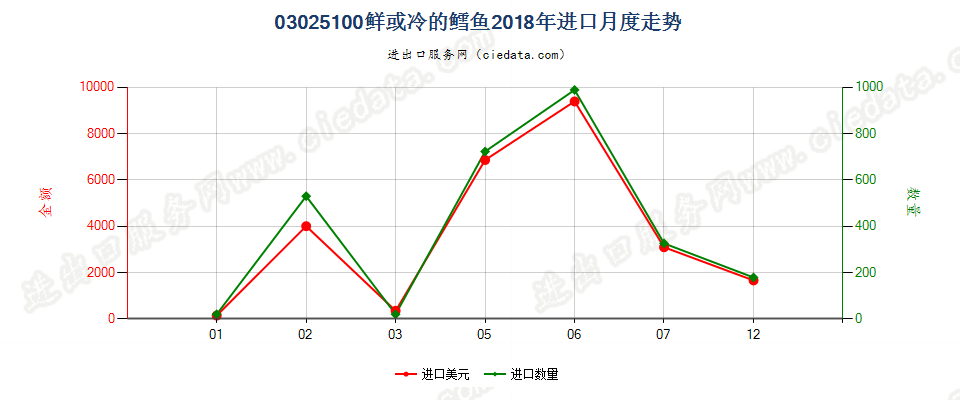 03025100鲜或冷的鳕鱼进口2018年月度走势图