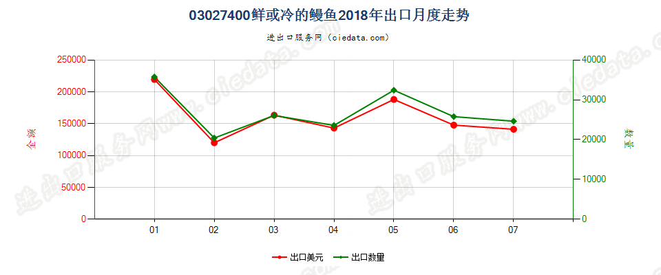 03027400鲜或冷的鳗鱼出口2018年月度走势图