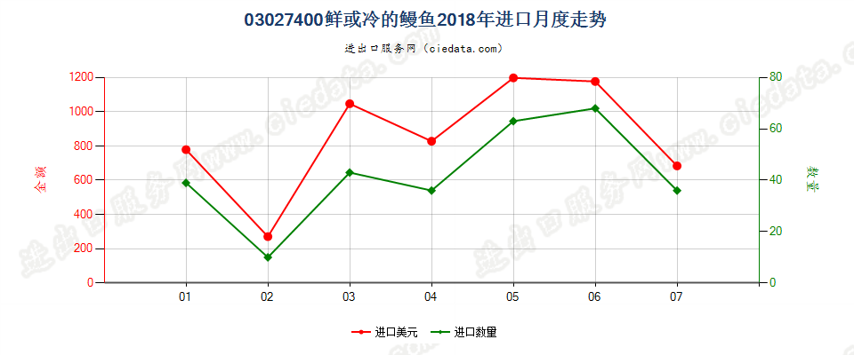 03027400鲜或冷的鳗鱼进口2018年月度走势图