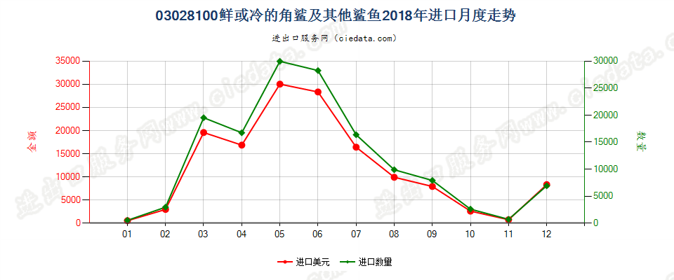 03028100鲜或冷的角鲨及其他鲨鱼进口2018年月度走势图