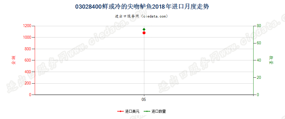 03028400鲜或冷的尖吻鲈鱼进口2018年月度走势图