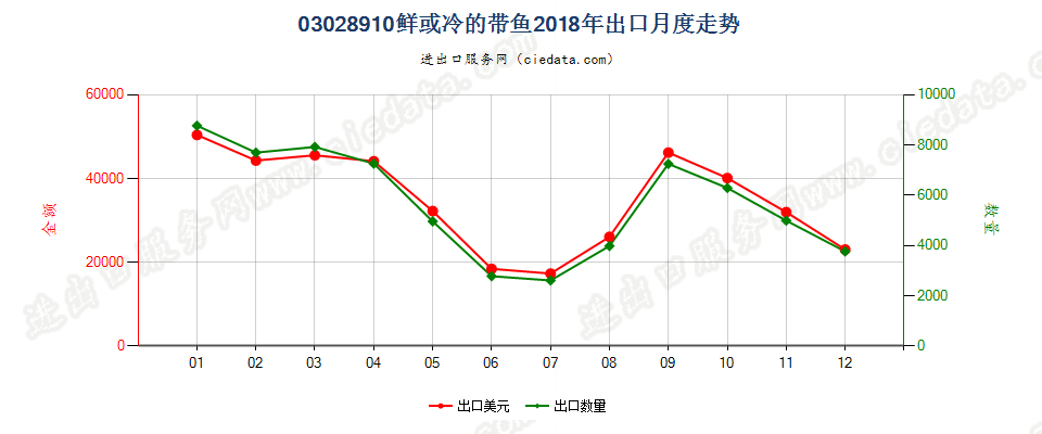 03028910鲜或冷的带鱼出口2018年月度走势图