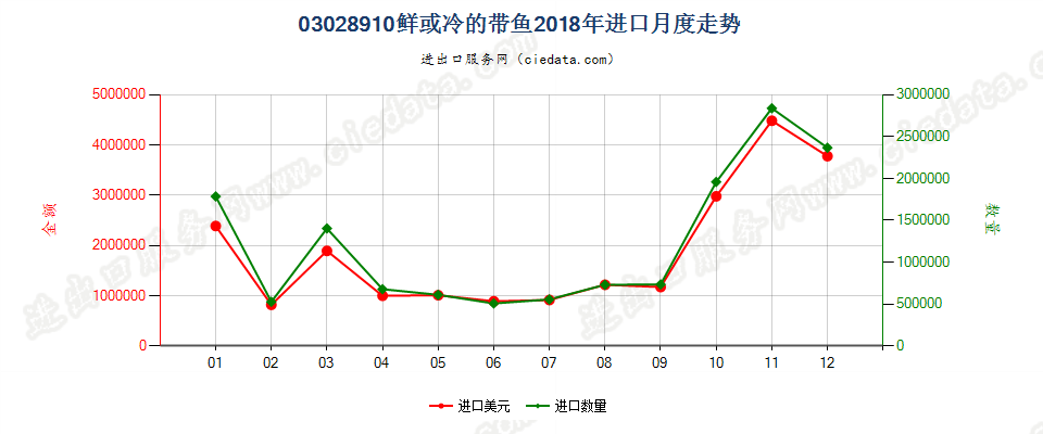 03028910鲜或冷的带鱼进口2018年月度走势图