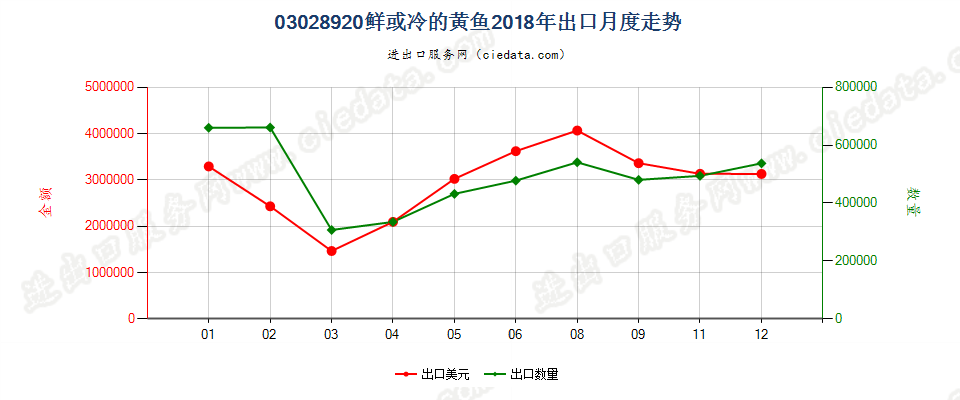 03028920鲜或冷的黄鱼出口2018年月度走势图