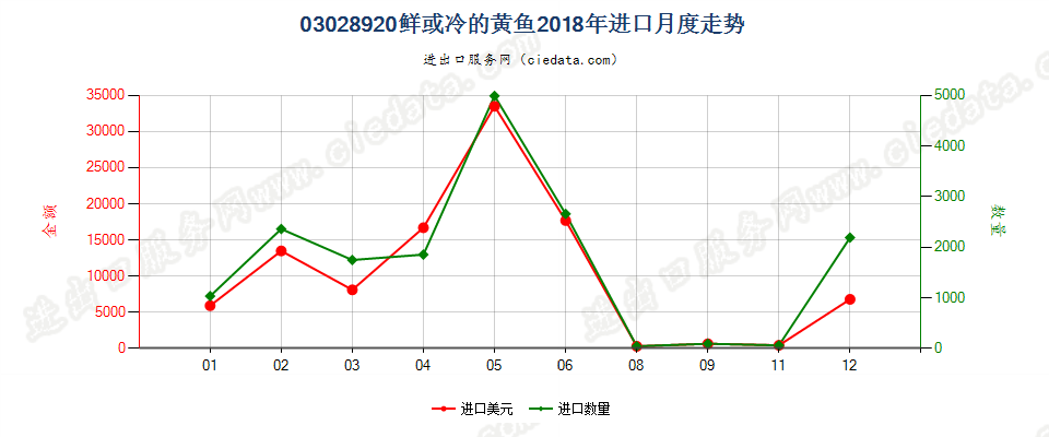 03028920鲜或冷的黄鱼进口2018年月度走势图