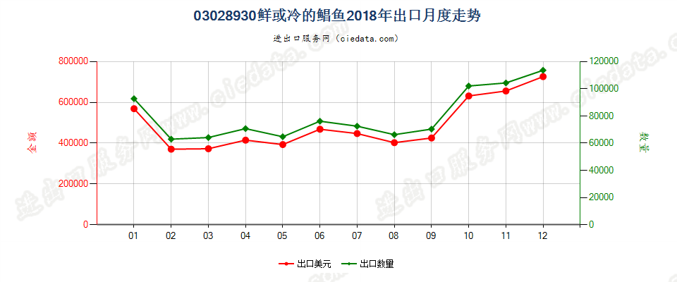 03028930鲜或冷的鲳鱼(银鲳除外)出口2018年月度走势图