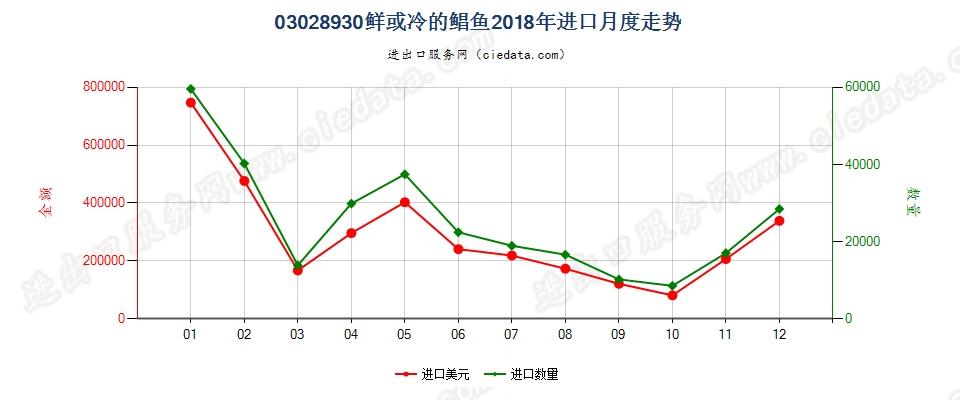 03028930鲜或冷的鲳鱼(银鲳除外)进口2018年月度走势图