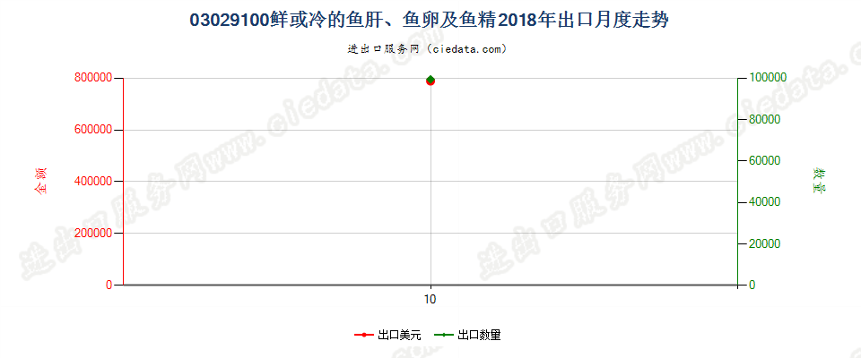 03029100鲜或冷的鱼肝、鱼卵及鱼精出口2018年月度走势图