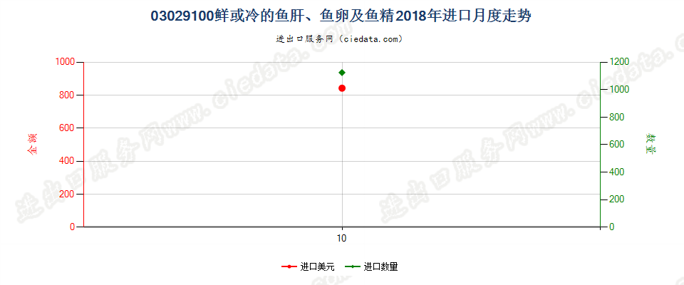 03029100鲜或冷的鱼肝、鱼卵及鱼精进口2018年月度走势图