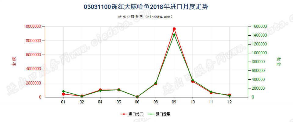 03031100冻红大麻哈鱼进口2018年月度走势图