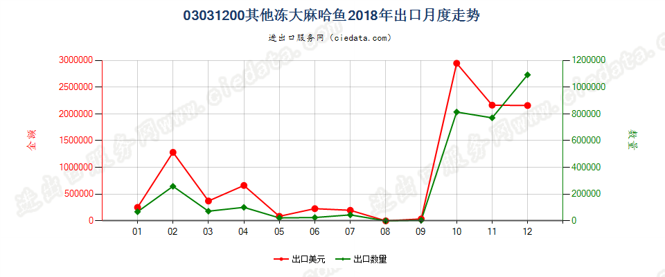 03031200其他冻大麻哈鱼出口2018年月度走势图