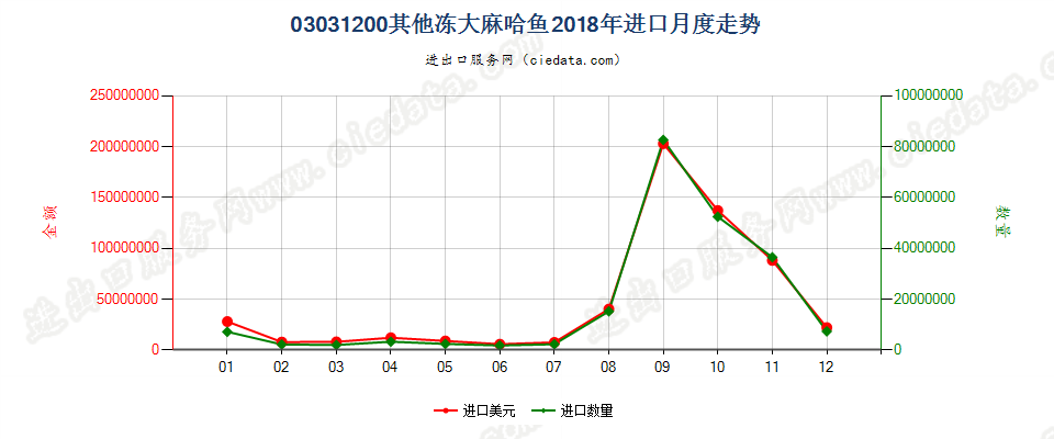 03031200其他冻大麻哈鱼进口2018年月度走势图