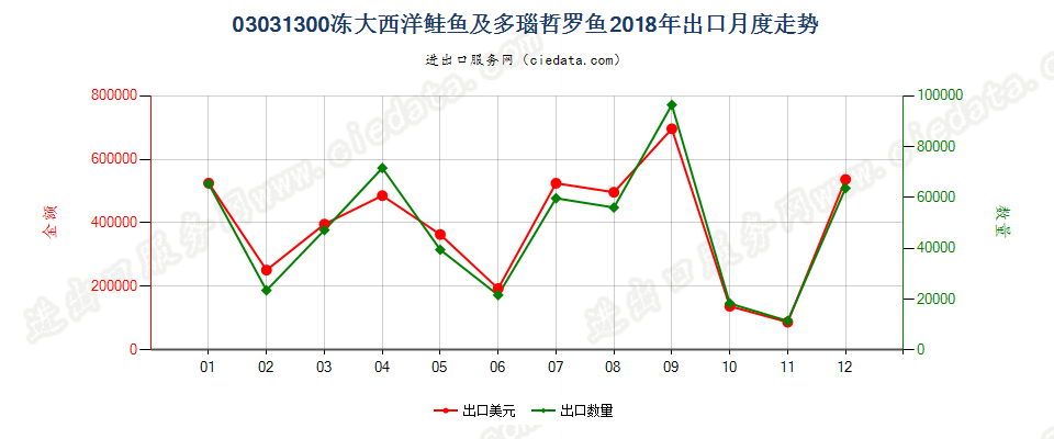 03031300(2021STOP)冻大西洋鲑鱼及多瑙哲罗鱼出口2018年月度走势图