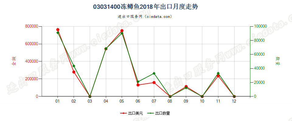 03031400冻鳟鱼出口2018年月度走势图