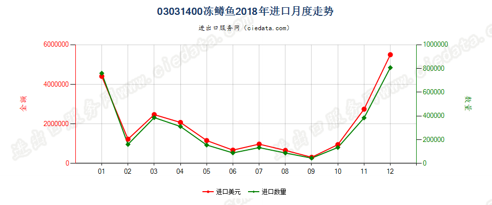 03031400冻鳟鱼进口2018年月度走势图