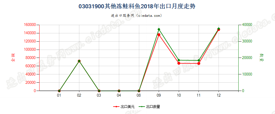 03031900其他冻鲑科鱼出口2018年月度走势图