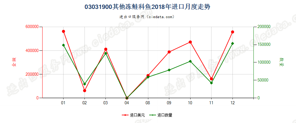 03031900其他冻鲑科鱼进口2018年月度走势图