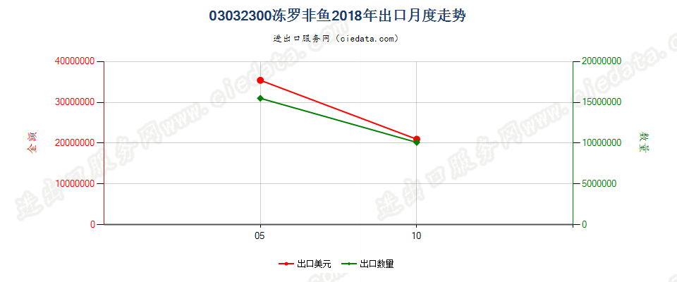 03032300冻罗非鱼出口2018年月度走势图