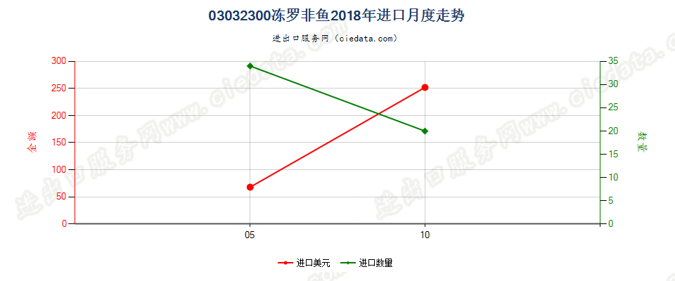 03032300冻罗非鱼进口2018年月度走势图